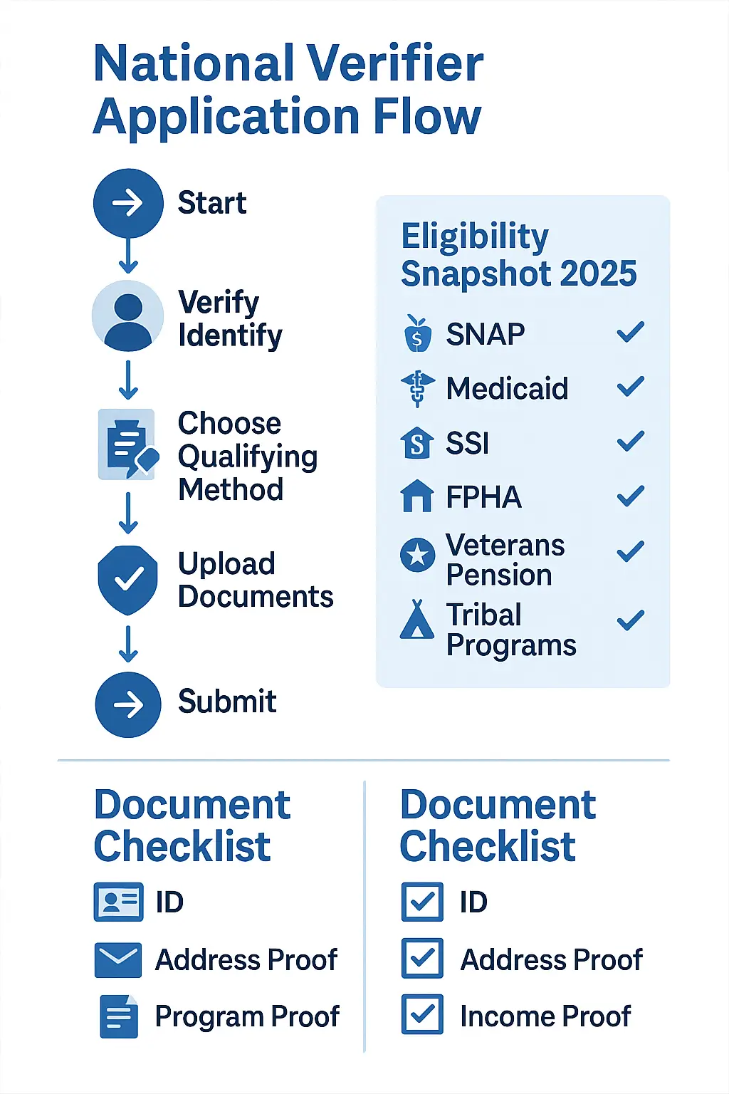 How to Pass the National Verifier Fast for Lifeline Service 2 Eligibility infographic listing SNAP, Medicaid, SSI, FPHA, Veterans Pension, and Tribal programs.